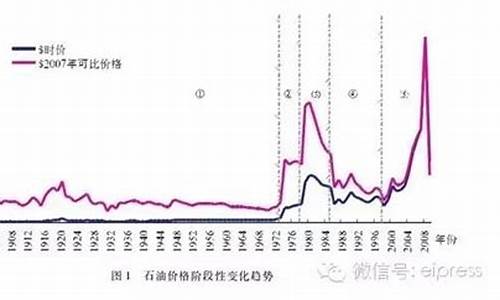 乌鲁木齐油价历史价格_乌鲁木齐最新油价