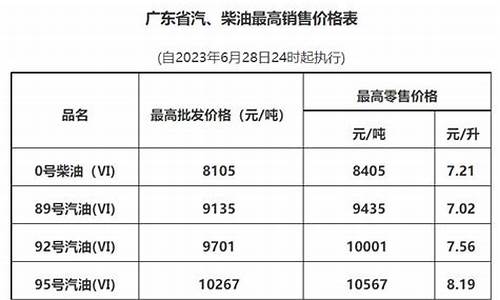 广州油价上涨_广州油价调整最新消息价格表