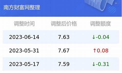 云南保山今日油价_云南保山油价今日价格