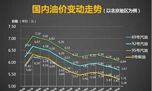 成品油价历年对比_成品油价历年对析