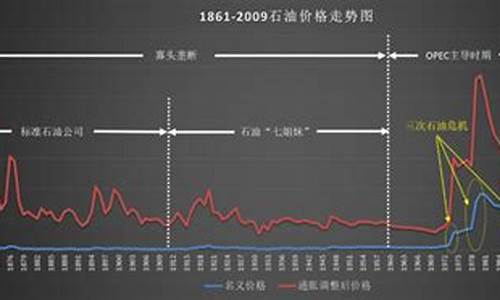 垄断原油价格走势_垄断原油价格