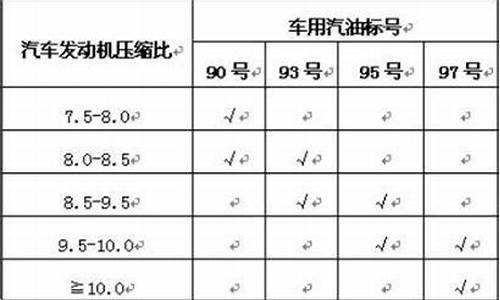 压缩比10加98号汽油_压缩比10加98号汽油好吗