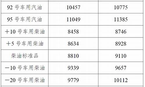 辽宁92号汽油今日油价_辽宁省92号汽油价格最新消息