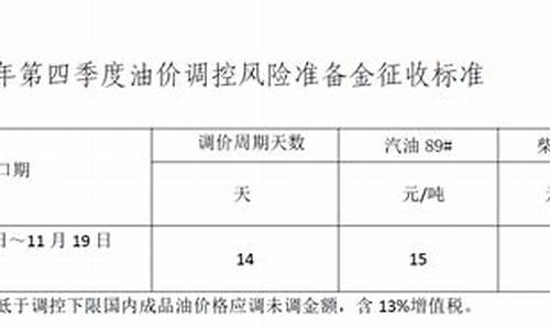 油价调控风险准备金计入什么核算不得计入企业当期收入_油价调控