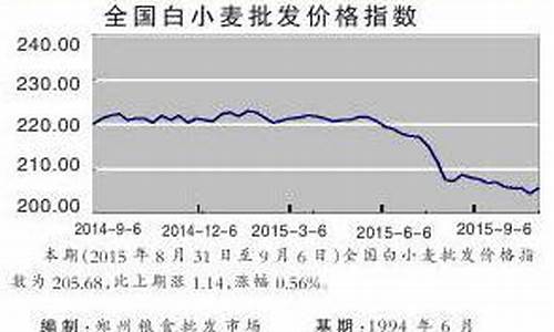 08年粮食暴跌走势图_08粮油价格