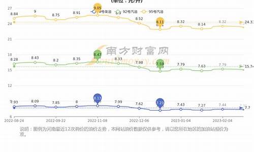 郑州油价多少钱一升_郑州油价