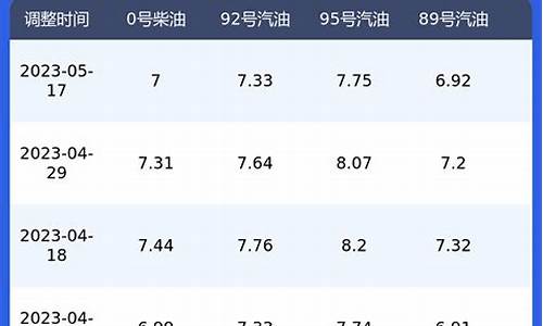 今日汽油柴油价格走势_今日汽油柴油价格