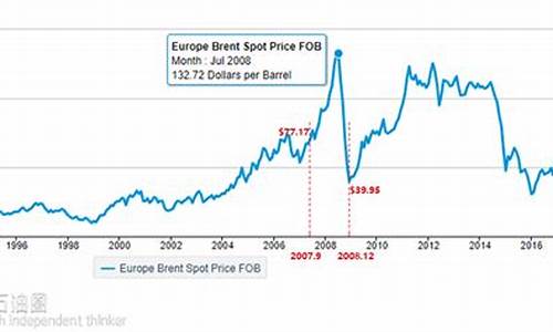 原油历史价格走势_历史原油价格查询