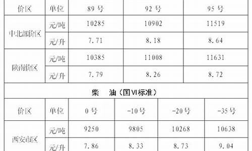 西安最新油价_西安最新油价价格表