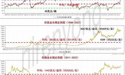 原油价格长期趋势分析_原油价格长期趋势分析图