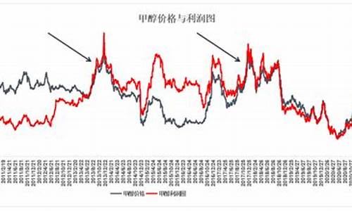 甲醇期货与原油价格相关吗为什么_甲醇期货与原油价格相关吗为什么不涨