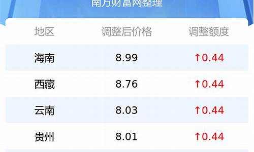 各地油价调整最新消息95汽油价格_各地的油价